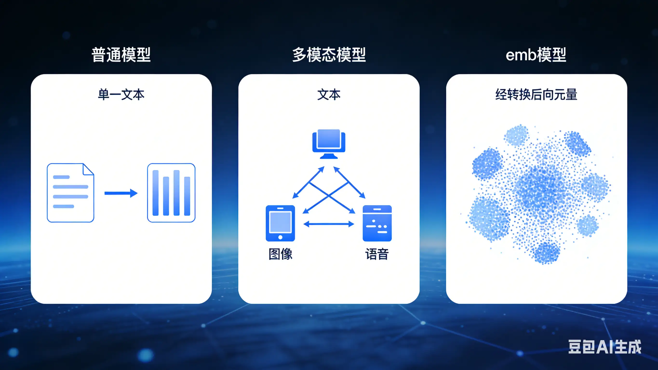Core Differences Between Standard, Multimodal, and Embedding (Emb) Models — A Clear, Easy-to-Understand Guide